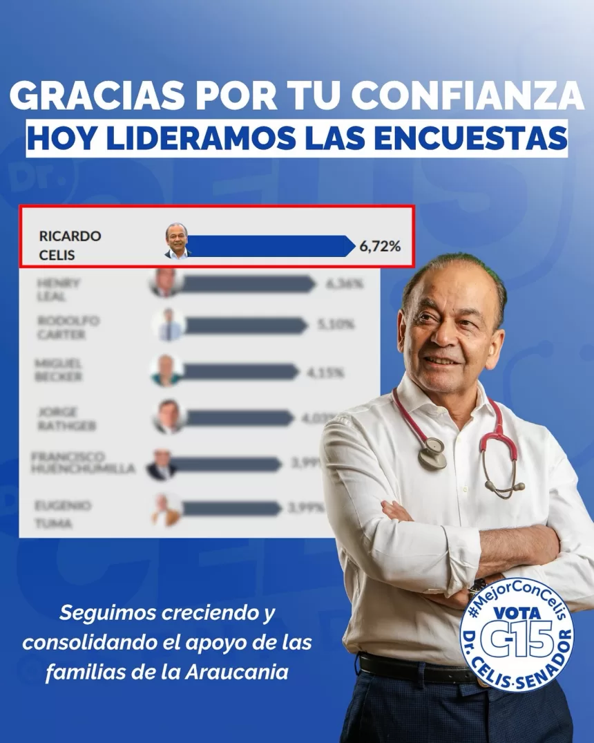 imagen_2025-11-01_225325406 Doctor Ricardo Celis lidera intención de voto al Senado en La Araucanía